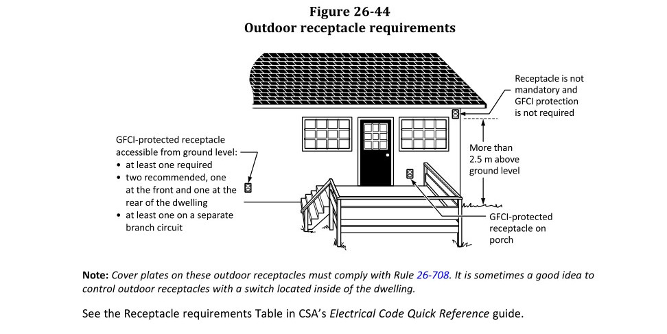 Receptacle outdoor receptacle requirements