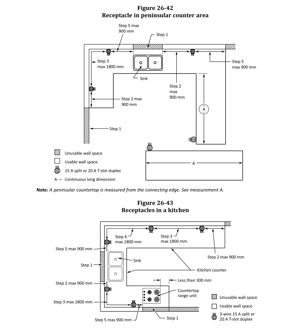 Receptacle peninsular counter area and kitchen